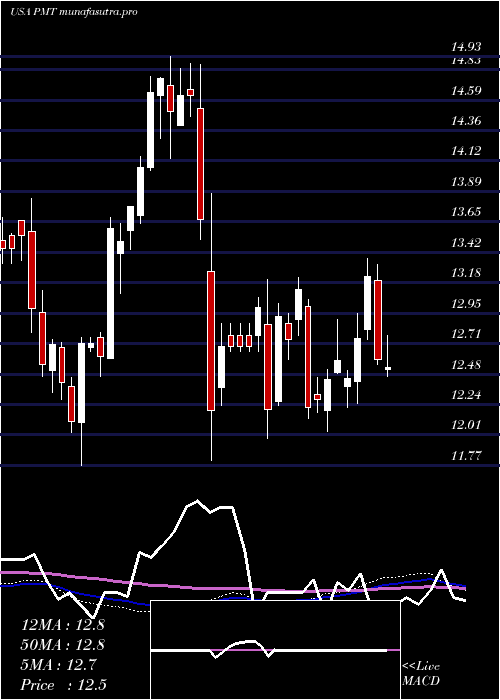 weekly chart PennymacMortgage