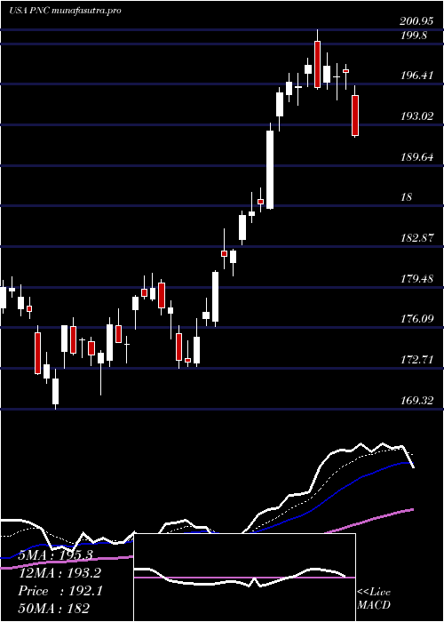 Daily chart PncFinancial
