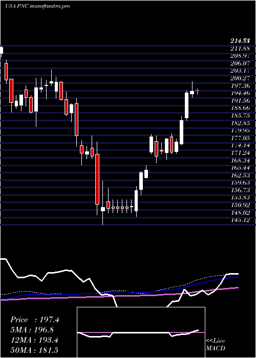 weekly chart PncFinancial