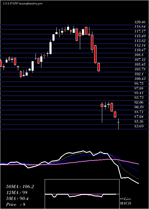  Daily chart PinnacleFinancial