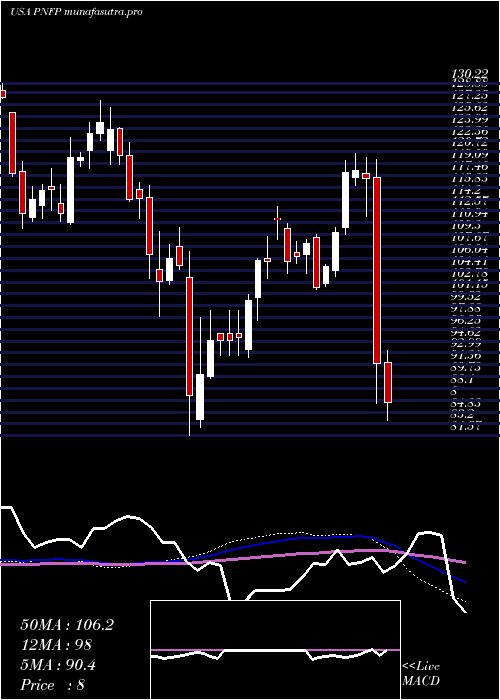  weekly chart PinnacleFinancial