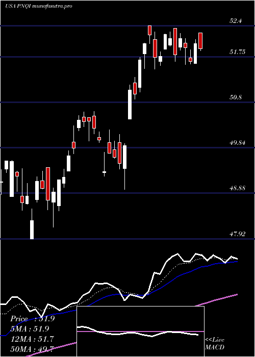 Daily chart InvescoNasdaq