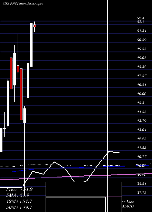 monthly chart InvescoNasdaq