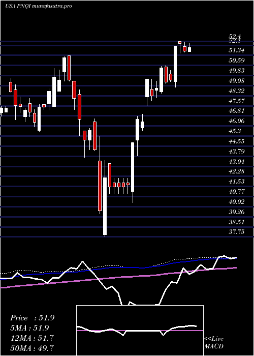 weekly chart InvescoNasdaq