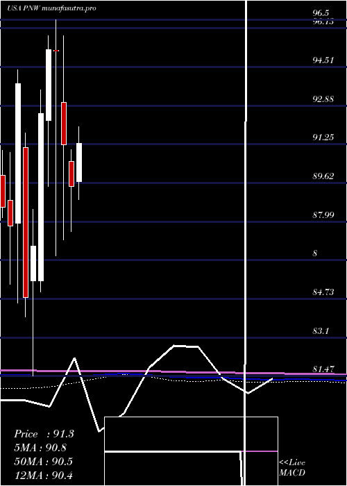 monthly chart PinnacleWest