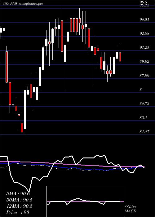 weekly chart PinnacleWest