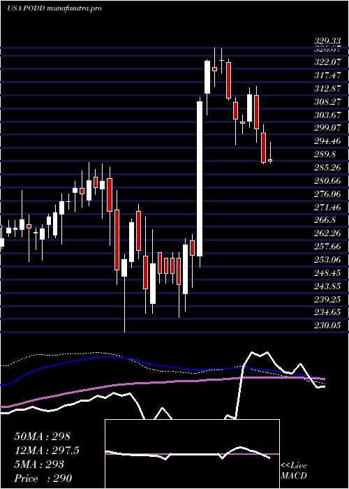 weekly chart InsuletCorporation
