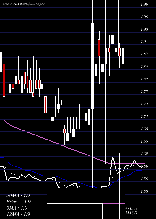 Daily chart PolarPower