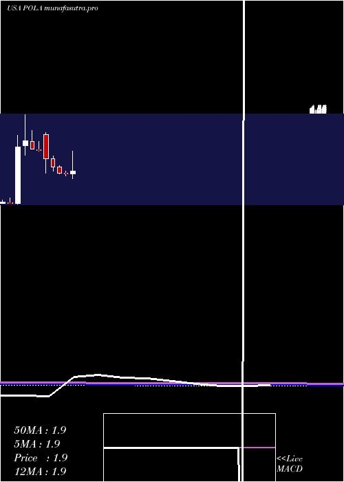monthly chart PolarPower