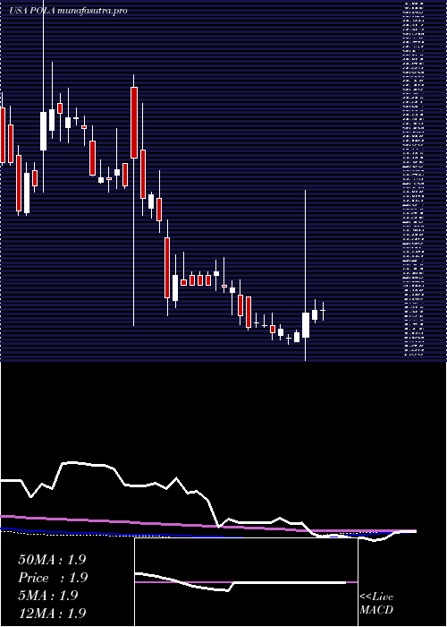 weekly chart PolarPower