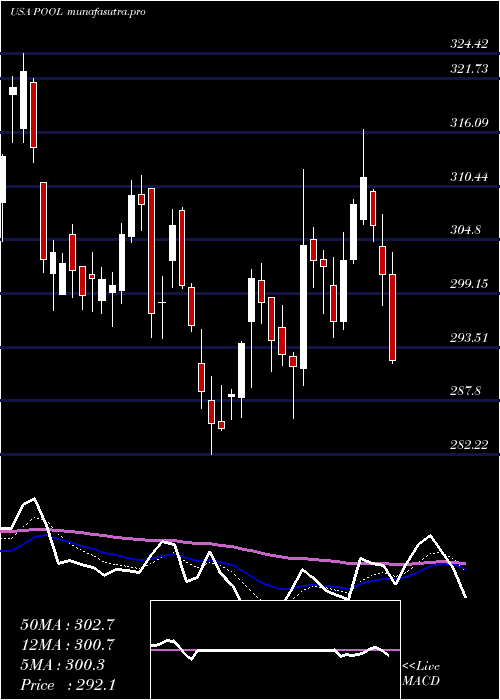 Daily chart PoolCorporation