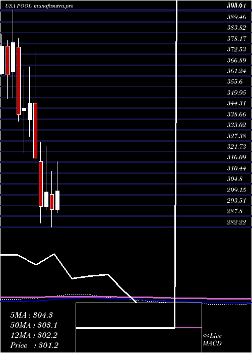 monthly chart PoolCorporation