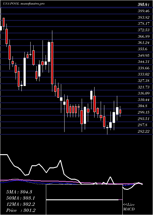 weekly chart PoolCorporation