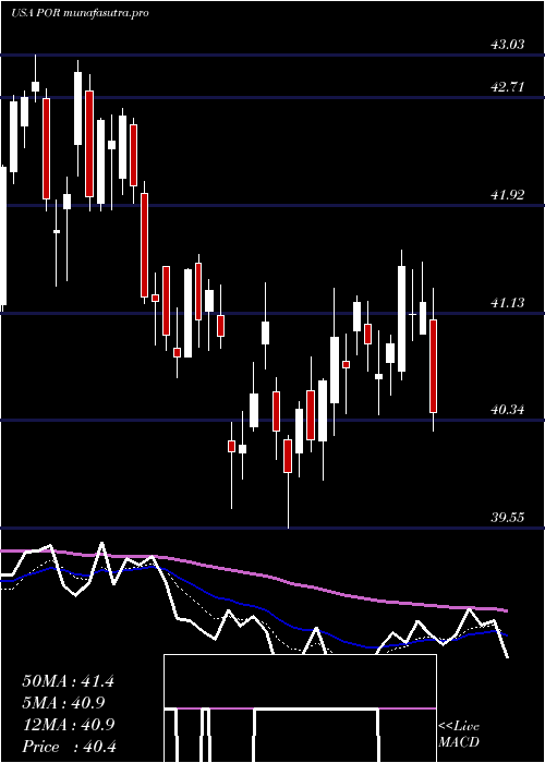 Daily chart PortlandGeneral
