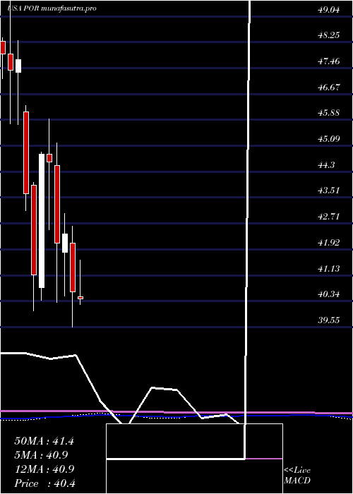 monthly chart PortlandGeneral