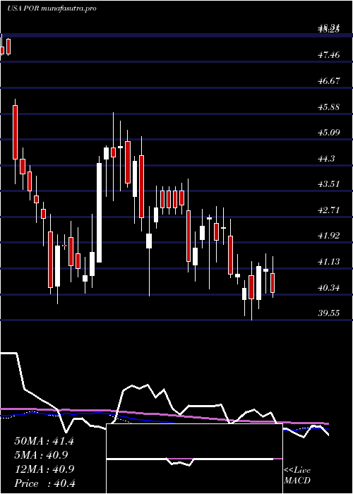 weekly chart PortlandGeneral