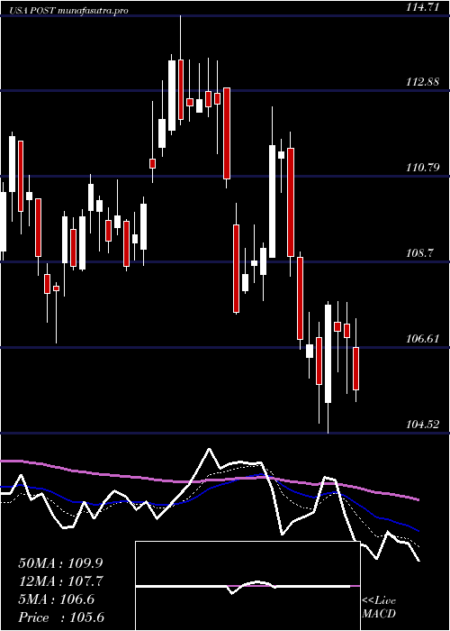 Daily chart PostHoldings