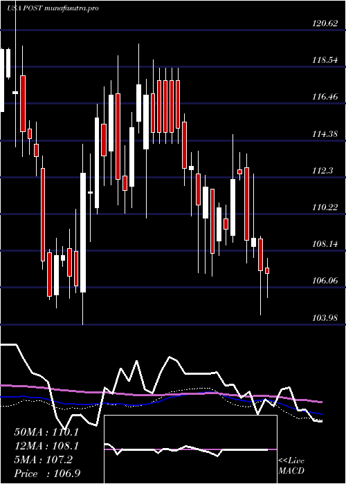 weekly chart PostHoldings