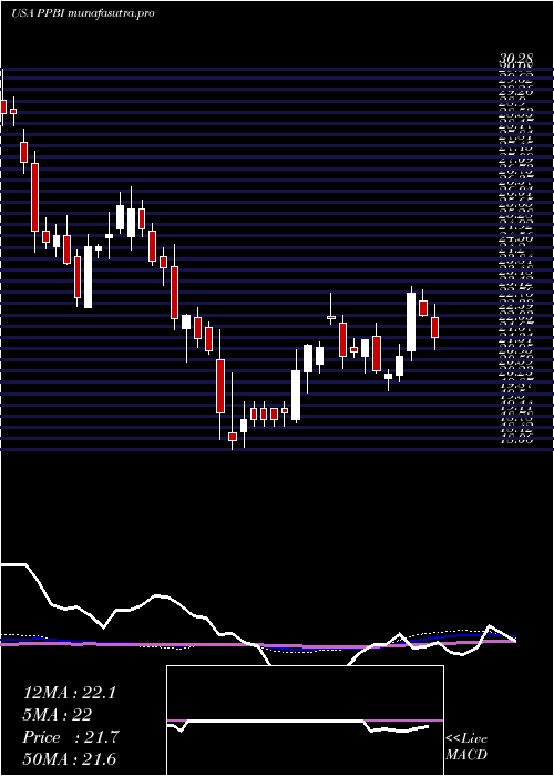 weekly chart PacificPremier