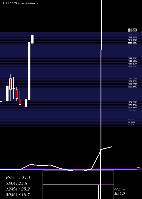 monthly chart PermaPipe