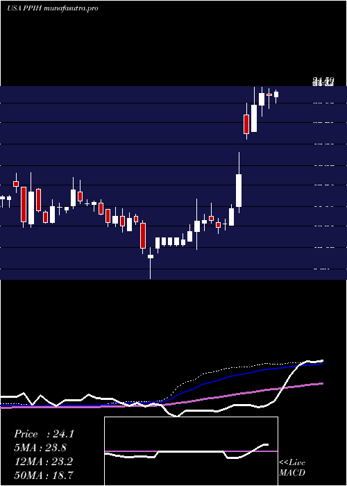 weekly chart PermaPipe
