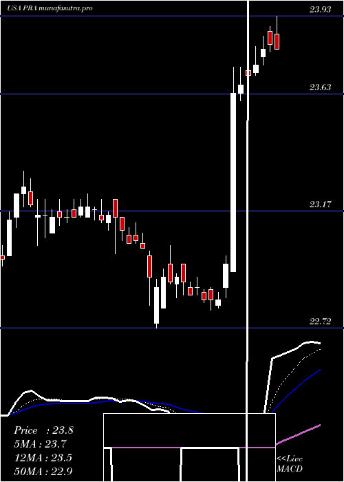 Daily chart ProassuranceCorporation