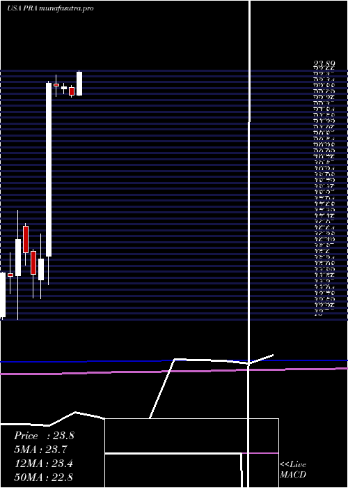 monthly chart ProassuranceCorporation