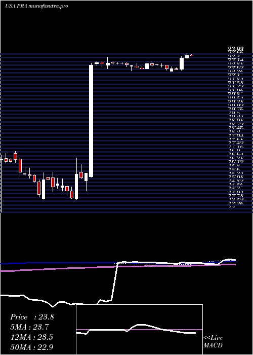 weekly chart ProassuranceCorporation