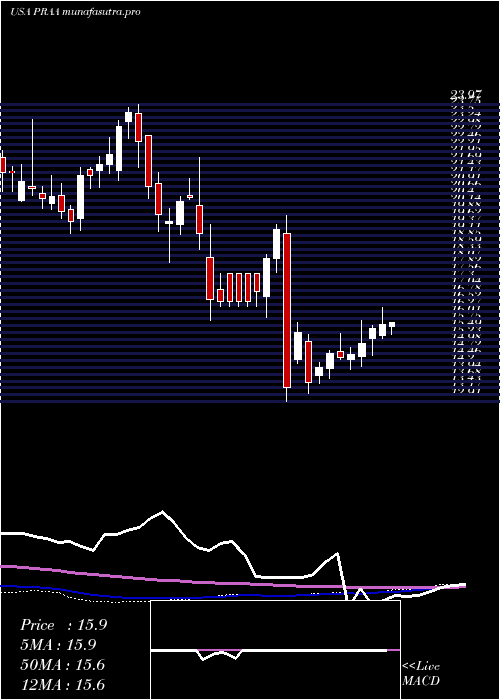 weekly chart PraGroup