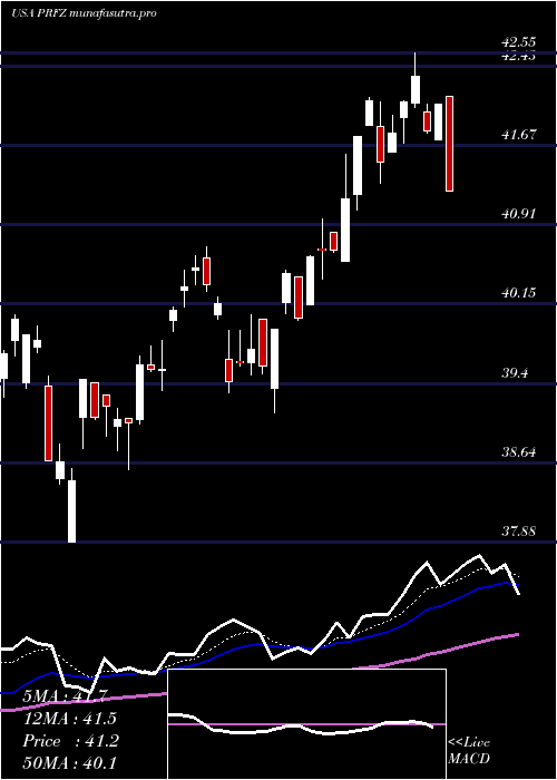 Daily chart InvescoFtse