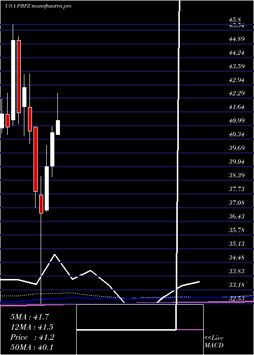 monthly chart InvescoFtse