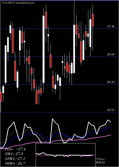 Daily chart PerrigoCompany