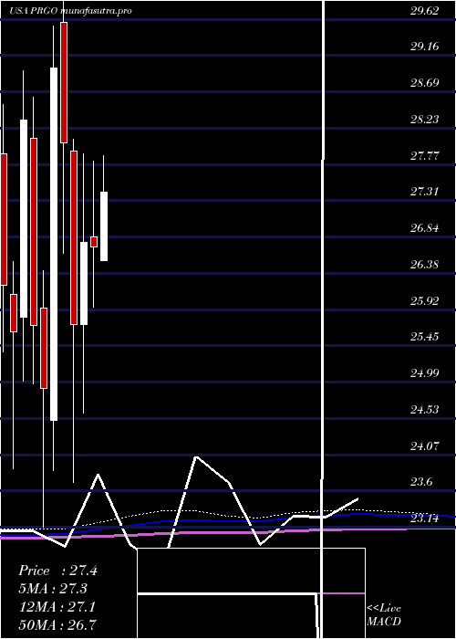 monthly chart PerrigoCompany