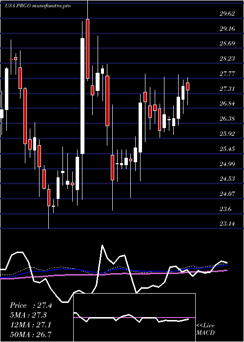 weekly chart PerrigoCompany
