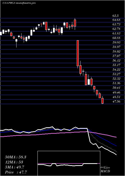 Daily chart ProgressSoftware