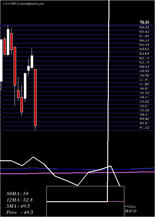monthly chart ProgressSoftware