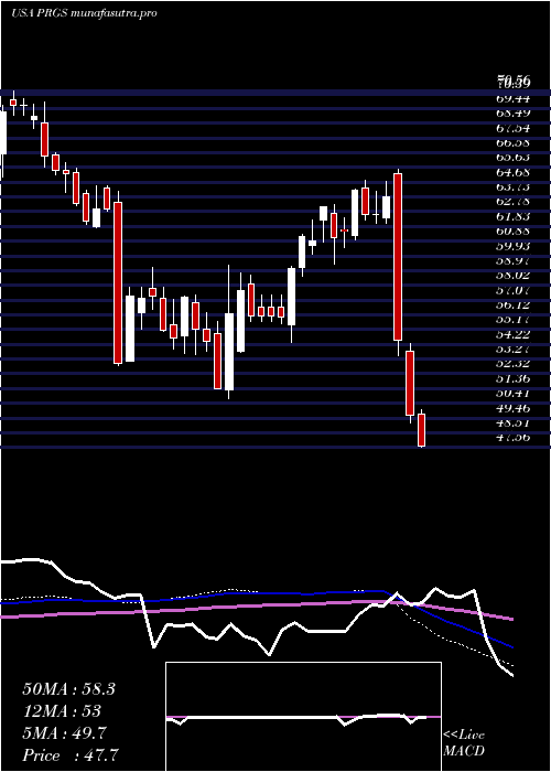 weekly chart ProgressSoftware