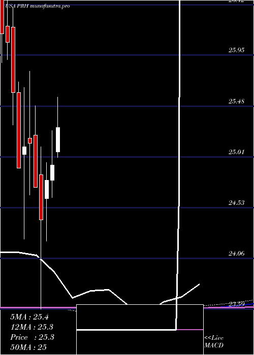 monthly chart PrudentialFinancial