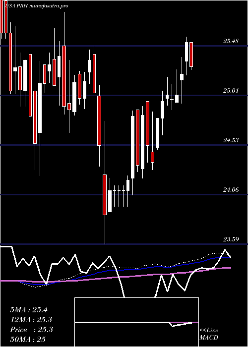 weekly chart PrudentialFinancial