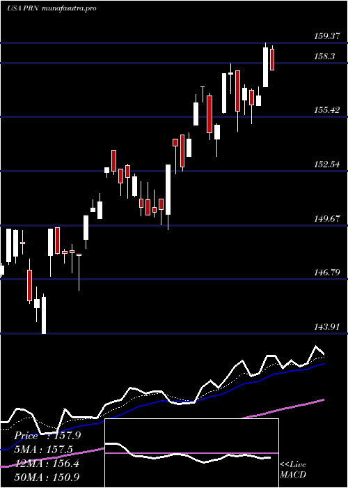 Daily chart InvescoDwa