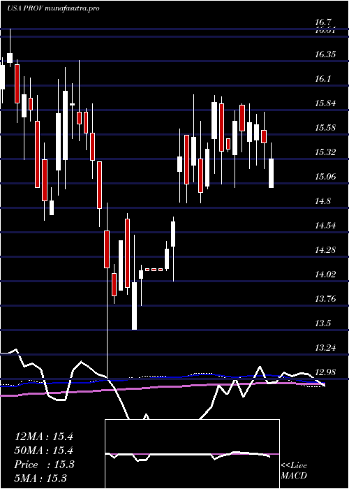  weekly chart ProvidentFinancial