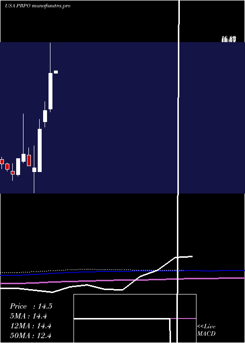  monthly chart PrecipioInc