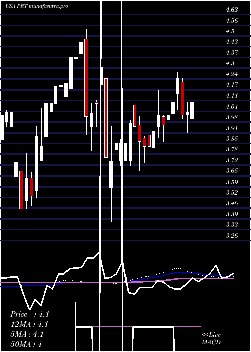 weekly chart PermrockRoyalty