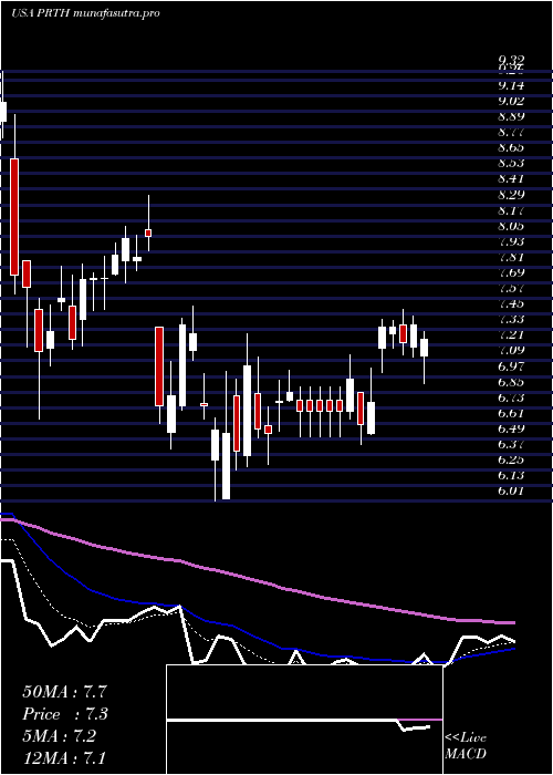  Daily chart PriorityTechnology