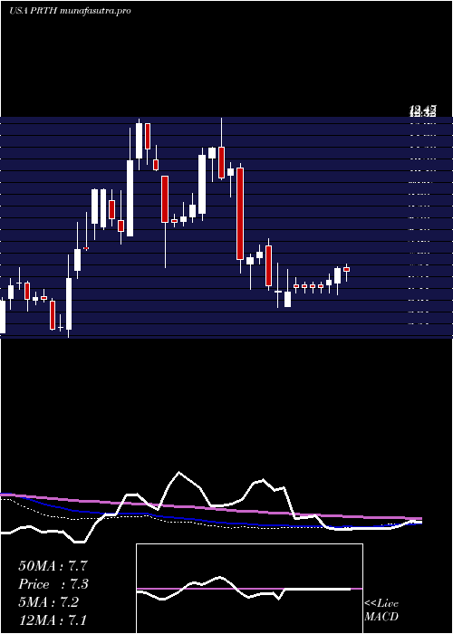  weekly chart PriorityTechnology