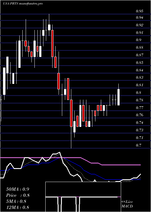 Daily chart US