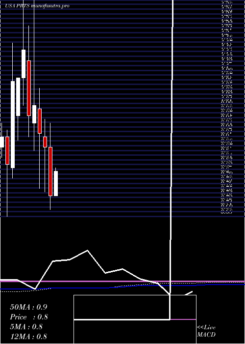 monthly chart US