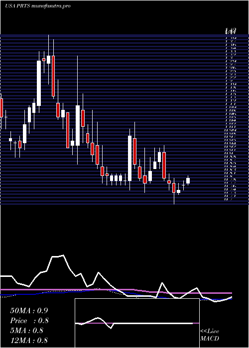 weekly chart US