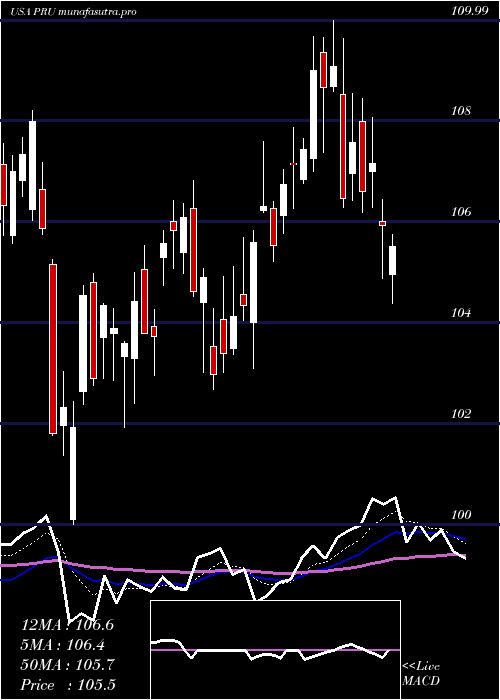 Daily chart PrudentialFinancial