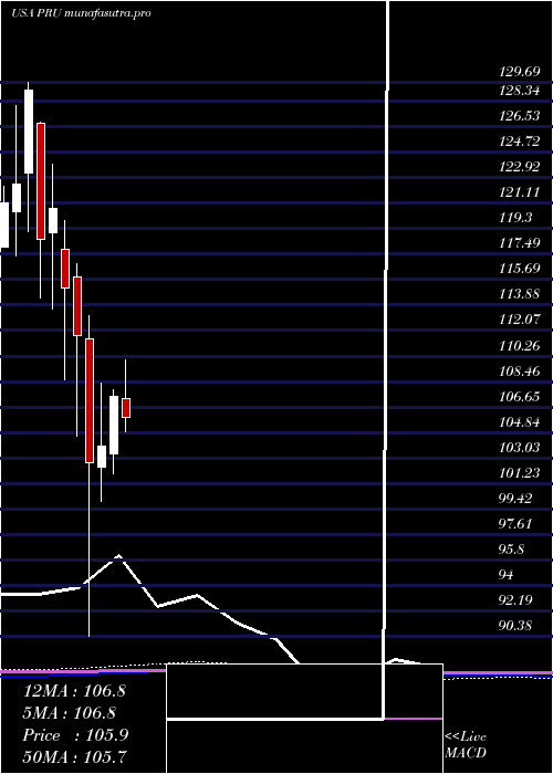 monthly chart PrudentialFinancial